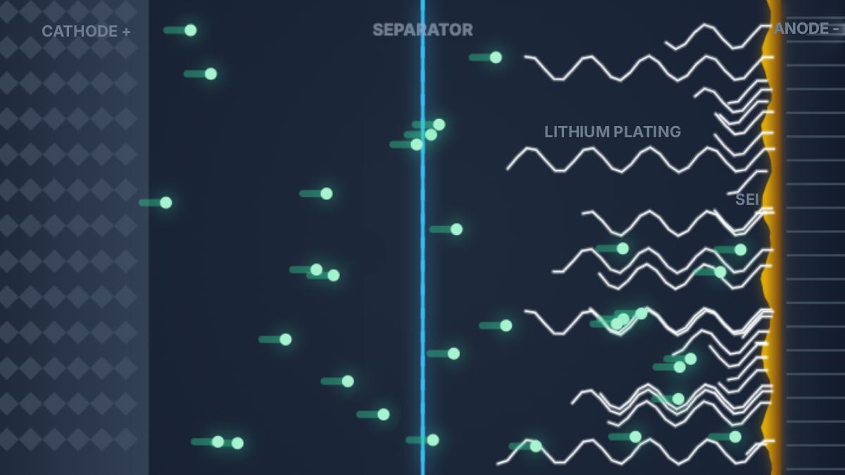 A simple and easy to understand Illustration of fast charging a lithium-ion battery showing lithium plating and SEI effects.