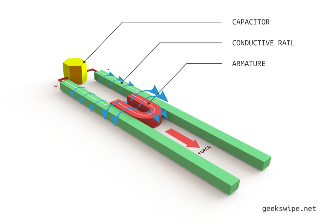 Illustration of the basic rail gun setup.