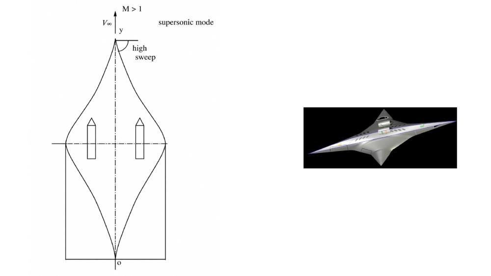 Illustration of the Supersonic Bi-directional Flying Wing in the supersonic mode.