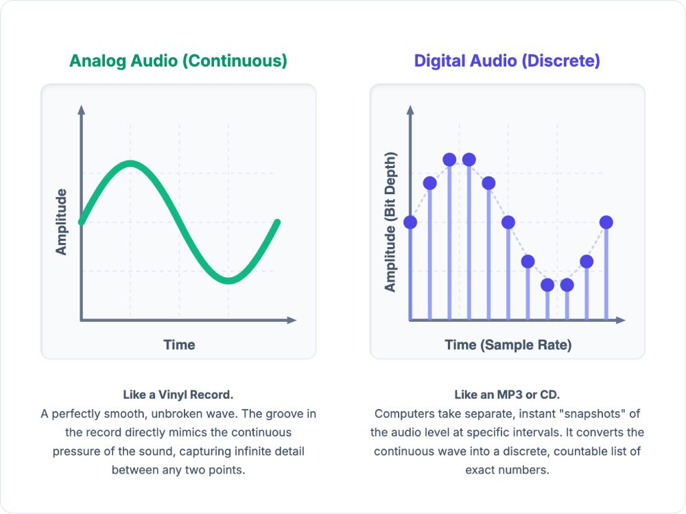 An illustration showing the difference between analog (continuous wave) and digital (discrete wave) for a Geekswipe explainer article.