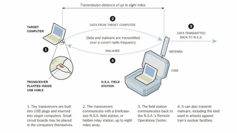 NSA’s Offline Surveillance: Radio Penetration via Hardware Implants
