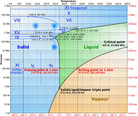 Phase diagram of water.