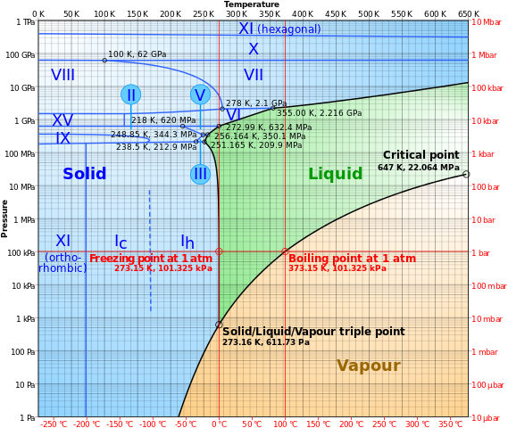 https://geekswipe.net/wp-content/uploads/2015/01/Phase-diagram-of-water-Geekswipe-CC-Res-1.jpg