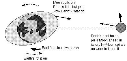 Earth Moon - Tidal Acceleration