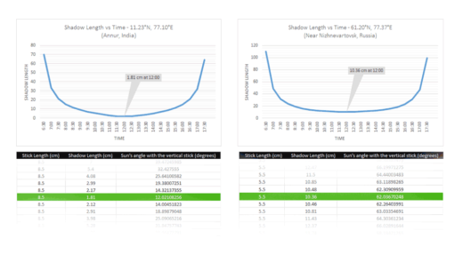 Recorded Data and Graph plot - Geekswipe, How to measure the circumference and radius of the Earth.