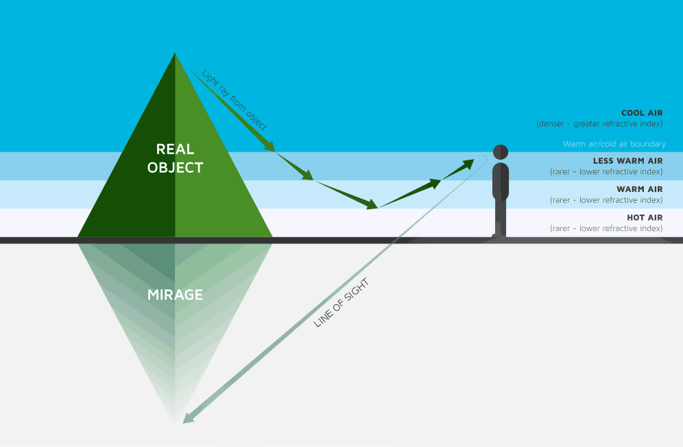 Illustration showing how inferior mirage works, adapted for Geekswipe. 