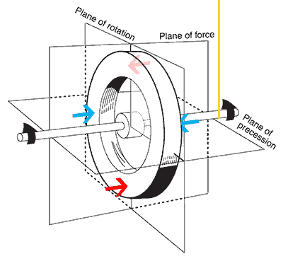 Wheel Gyroscope - Angular Acceleration