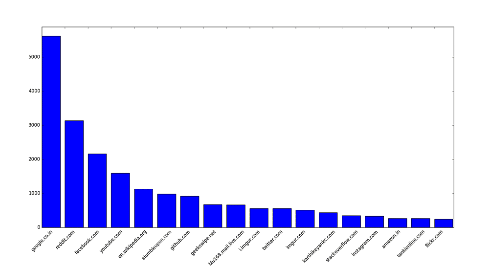 The graph showing my most visited sites.