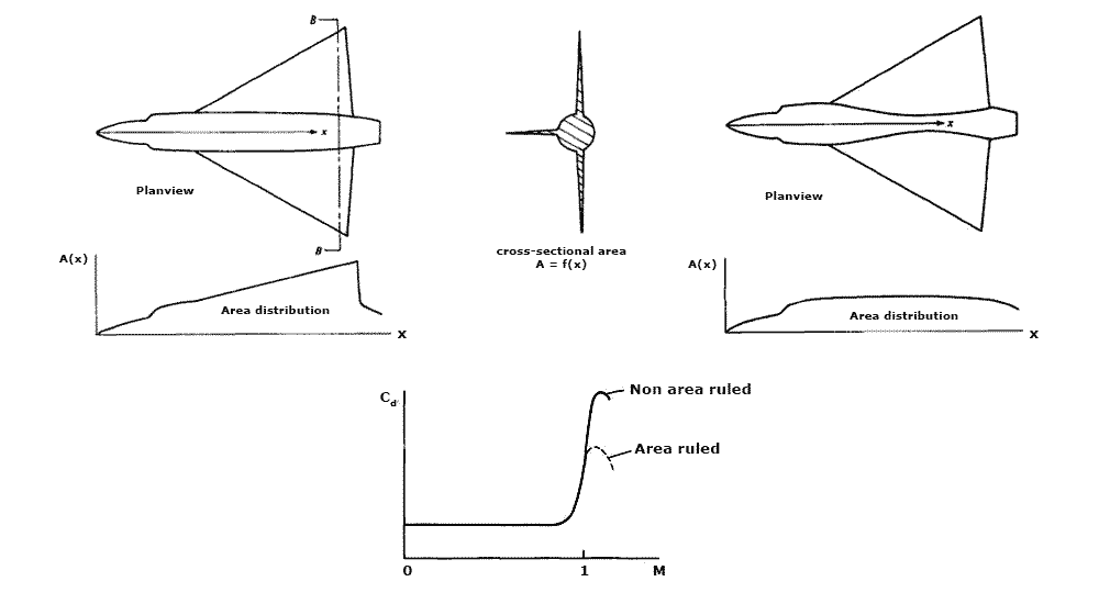 Cross-sectional area distribution plots for non-area ruled and area-ruled aircraft