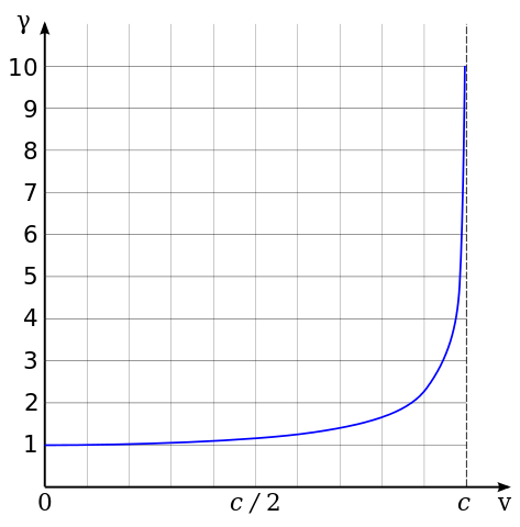 Graph showing the relation between Lorentz Factor and Speed of Light.