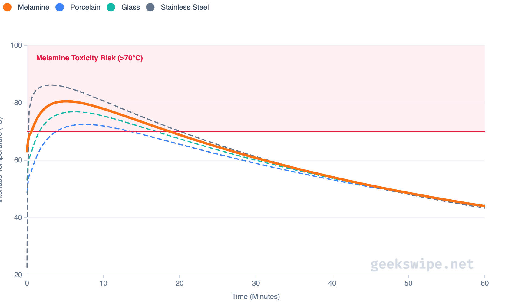 The thermal model results of a melamine plate reacting to a 250g of hot food, showing that it stays above the 70 degree Celsius range for over 18 minutes, showing melamine plates are not food safe.